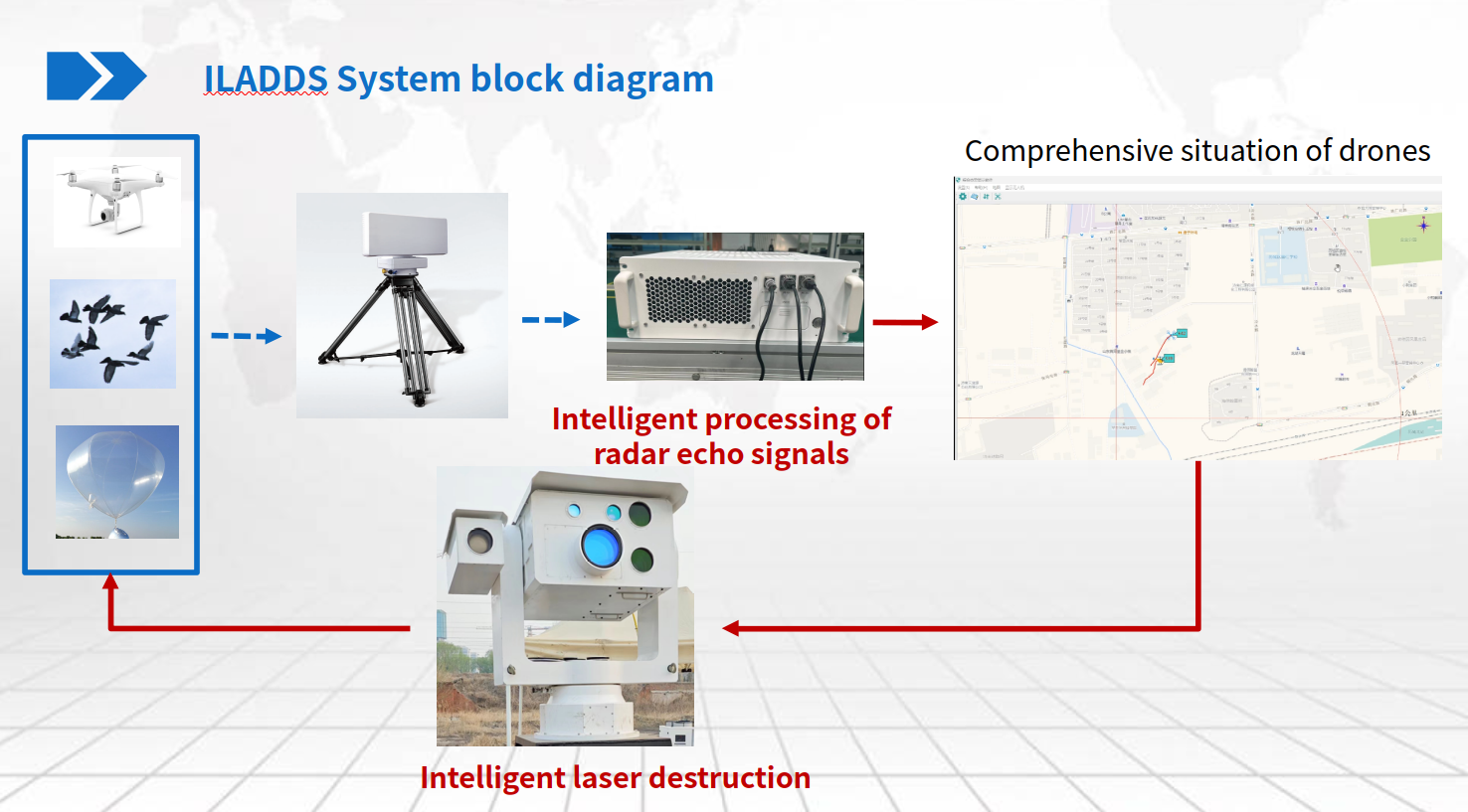 System Block Diagram - ILADDS Architecture